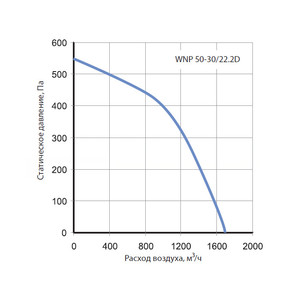 Канальный вентилятор Korf WNP 50-30/22.2D