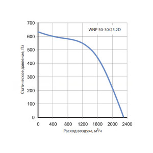 Канальный вентилятор Korf WNP 50-30/25.2D
