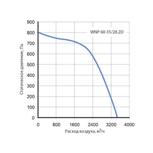 Канальный вентилятор Korf WNP 60-35/28.2D