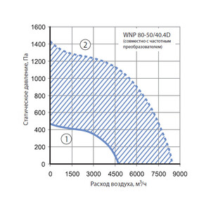 Канальный вентилятор Korf WNP 80-50/40.4D