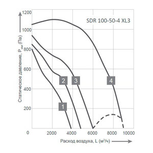 Вентилятор Energolux SDR 100-50-6 XL3