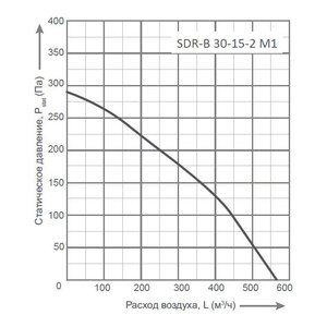 Вентилятор Energolux SDR-B 30-15-2 M1