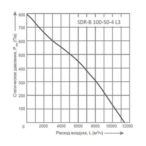 Вентилятор Energolux SDR-B 100-50-4 L3