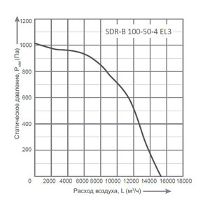 Вентилятор Energolux SDR-B 100-50-4 EL3